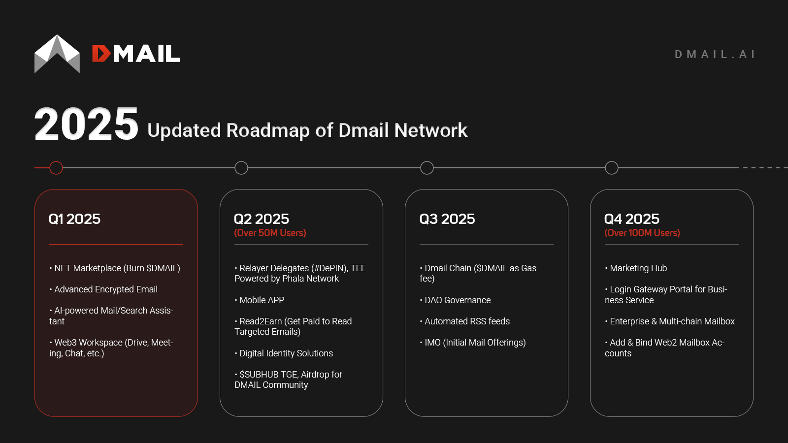 Dmail's Plans for 2025: The Future of Web3 Communication