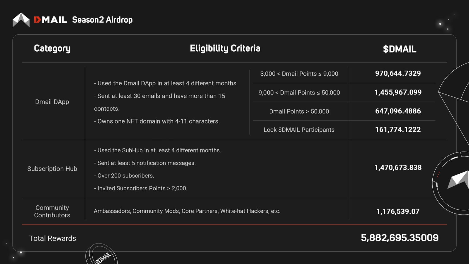 Airdrop allocation points перевод